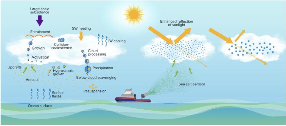 This diagram depicts the key aerosol, cloud, dynamics, and radiation processes in the marine boundary layer (left) and the MCB approach using ship-based generators to produce fine sea-salt aerosol droplets (right).