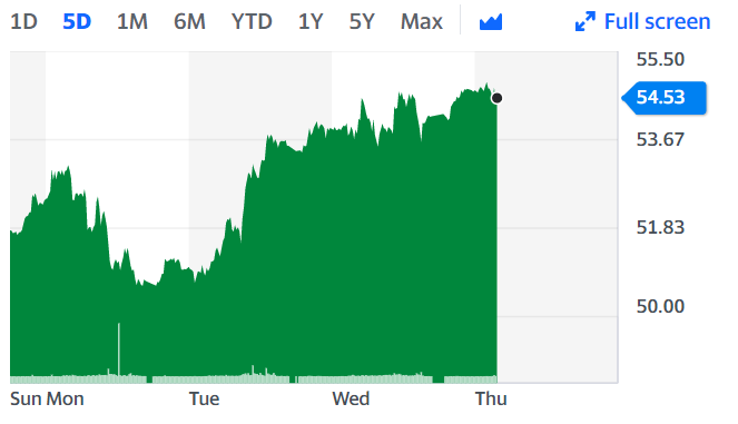 Oil has continued to rally on Thursday as the market focuses on expansionary fiscal policy in the US and production cuts. Chart: Yahoo Finance 