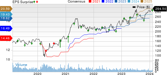 Snap-On Incorporated Price, Consensus and EPS Surprise