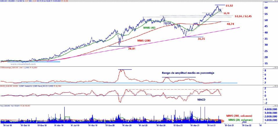 Cellnex análisis técnico del valor 