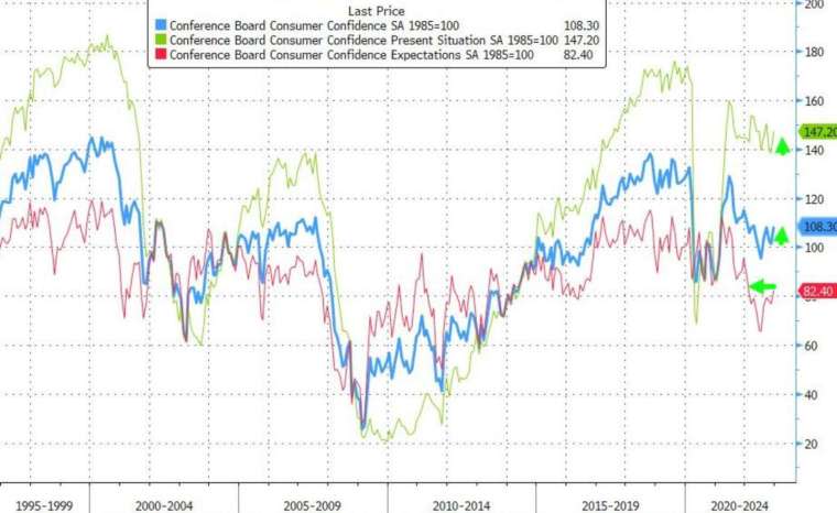 藍線：消費者信心指數，綠線：消費者信心現況指數，紅：消費者信心預期指數 (圖：Zerohedge)