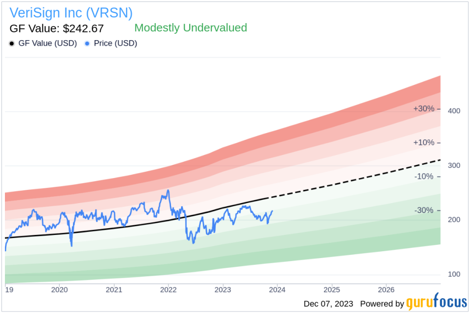 Insider Sell Alert: EVP, Gen Counsel & Secretary Thomas Indelicarto Sells Shares of VeriSign Inc (VRSN)