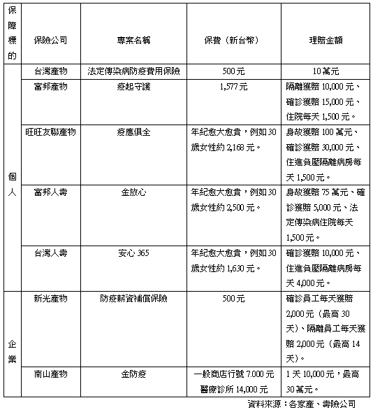 壽險防疫保單比一比