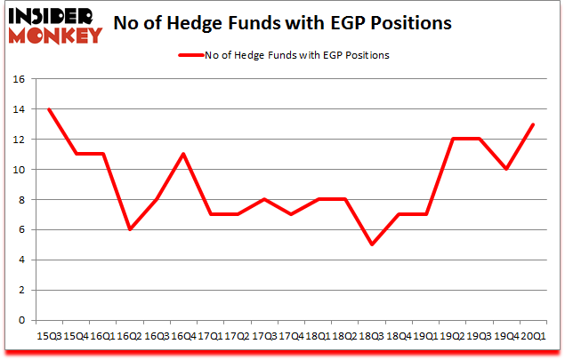 Is EGP A Good Stock To Buy?