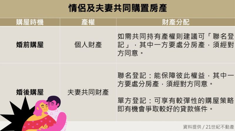 情侶、夫妻共同購置房產，購買時機、怎麼登記都有眉角。（<a class="link " href="https://tw.news.yahoo.com/tag/21世紀不動產" data-i13n="sec:content-canvas;subsec:anchor_text;elm:context_link" data-ylk="slk:21世紀不動產;sec:content-canvas;subsec:anchor_text;elm:context_link;itc:0">21世紀不動產</a>提供）