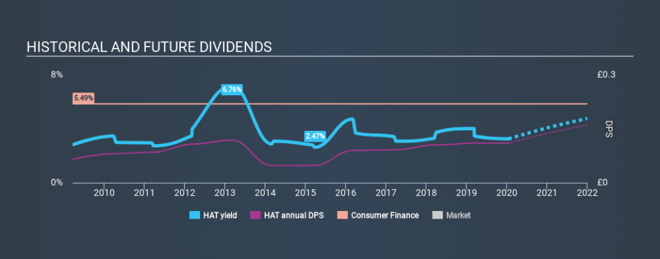 AIM:HAT Historical Dividend Yield, January 18th 2020