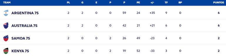 Así está la tabla de posiciones del grupo B del torneo de Rugby seven masculino en París 2024