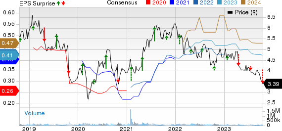 Nokia Corporation Price, Consensus and EPS Surprise