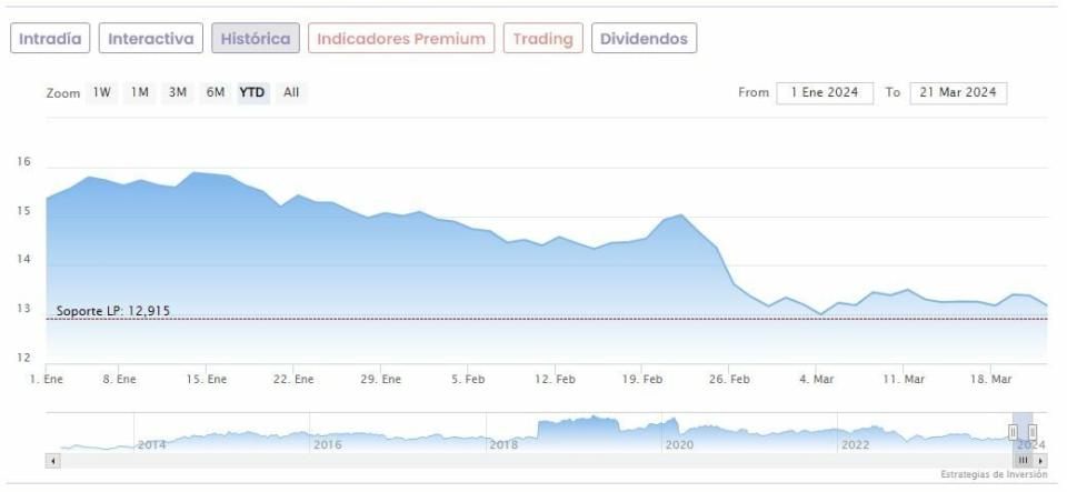 Enagás: potencial para volar un 38% en el Ibex 35 tras un comienzo de año complicado