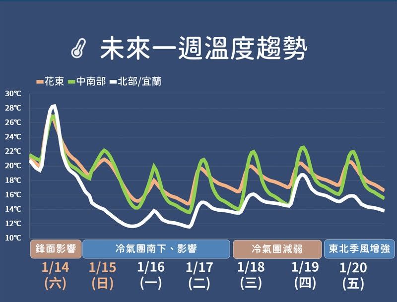 明低溫探8度，又濕又冷一路到過年。（圖／中央氣象局）