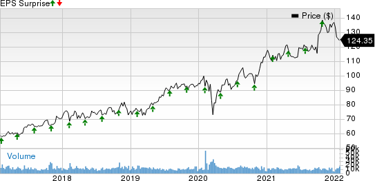 Intercontinental Exchange Inc. Price and EPS Surprise