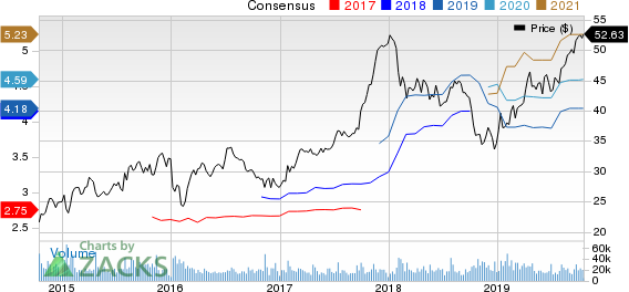 D.R. Horton, Inc. Price and Consensus