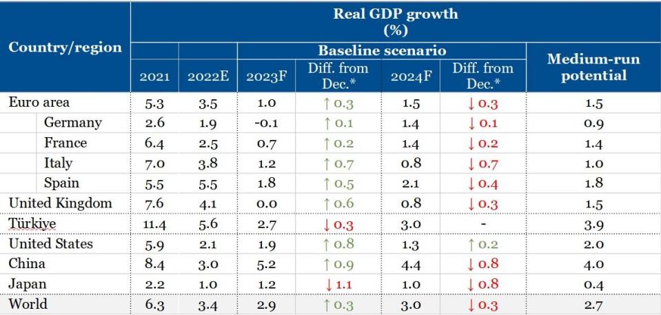 <i><span>*Changes compared with December 2022’s 2023 Sovereign Outlook forecasts. Negative growth rates presented in parentheses. Source: Scope Ratings forecasts, Macrobond.</span></i>