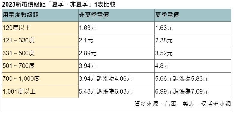 Ｑ3、電費漲價後1度電多少錢？