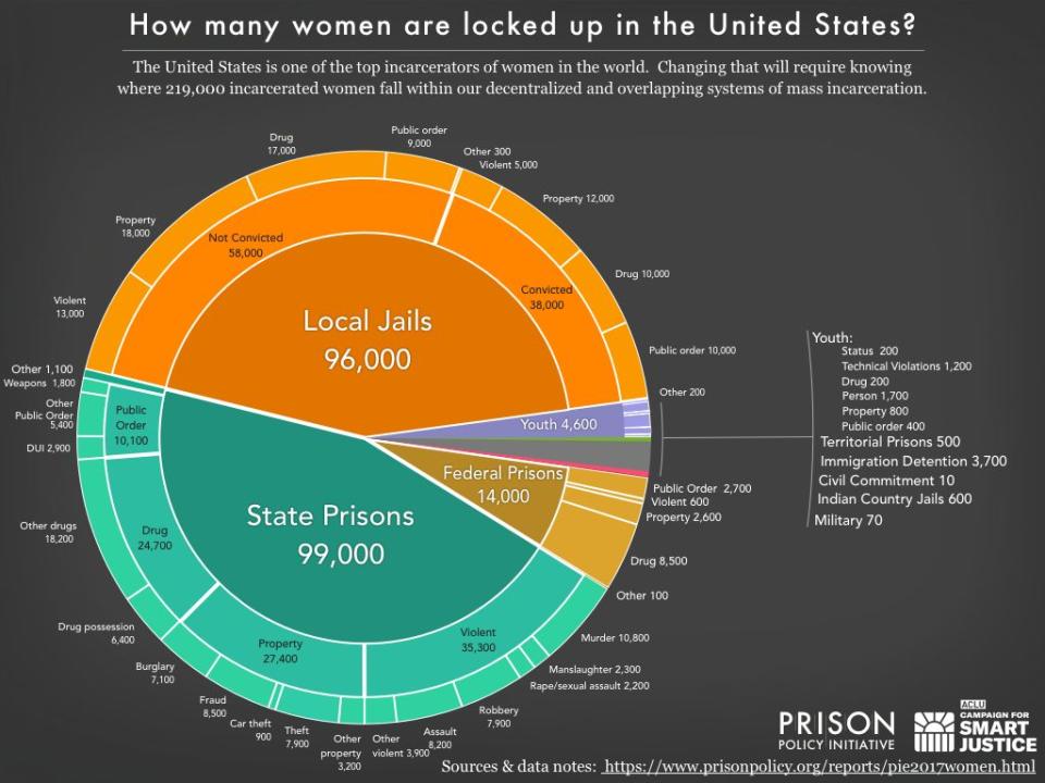 A closer look at incarcerated women in the U.S. (Photo: Prison Policy Initiative)