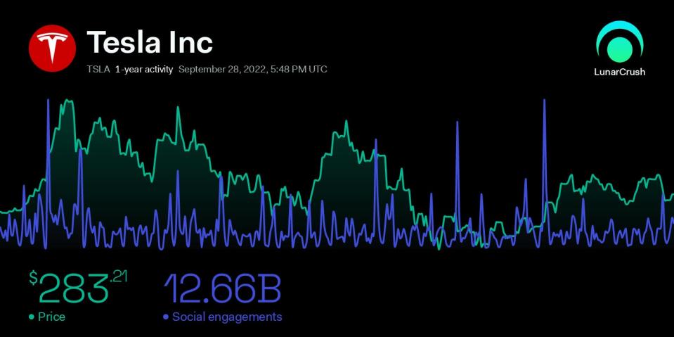 Tesla stock price and social engagement