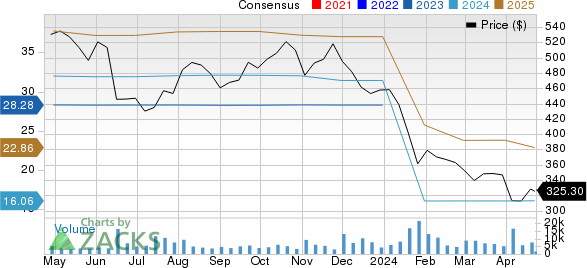 Humana Inc. Price and Consensus