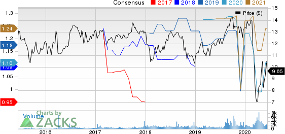 City Office REIT, Inc. Price and Consensus