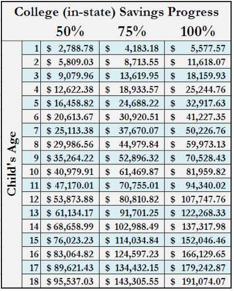 College Savings Progress