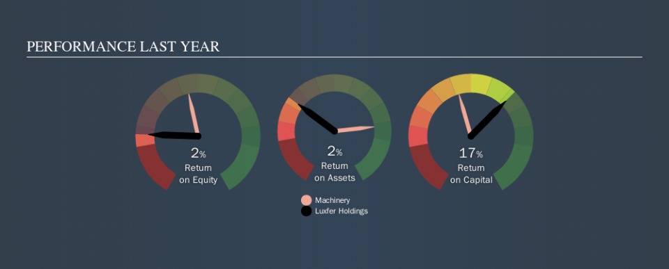 NYSE:LXFR Past Revenue and Net Income, September 16th 2019