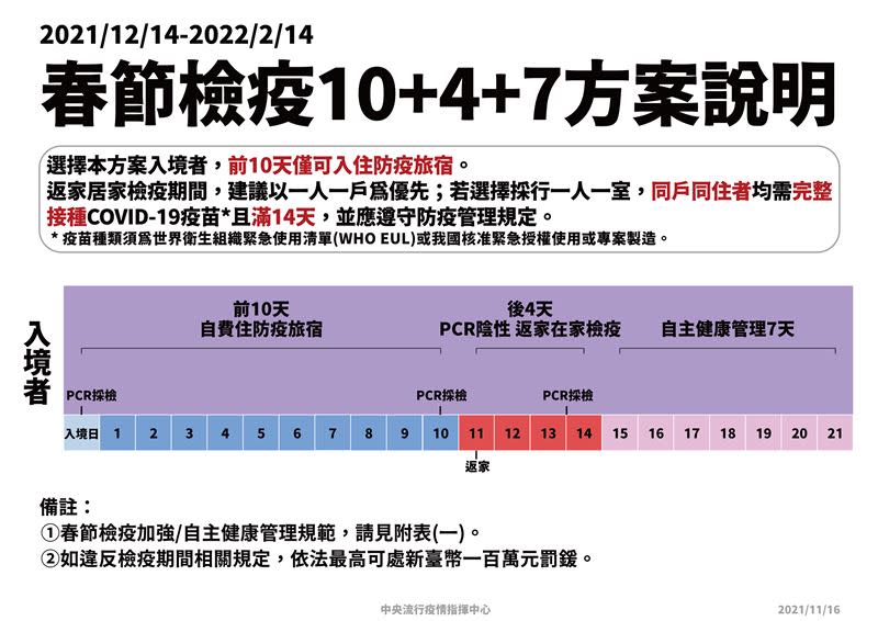 春節檢疫「10+4+7」方案為10天入住防疫旅宿+4天在家居家檢疫+7天自主健康管理。（圖／指揮中心提供）