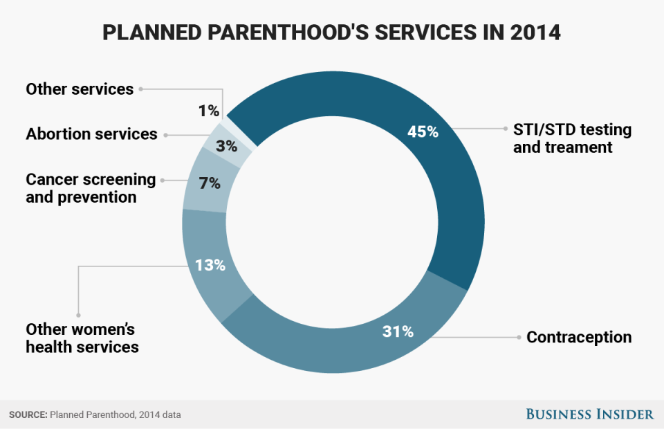 planned parenthood services BI Graphics_PP