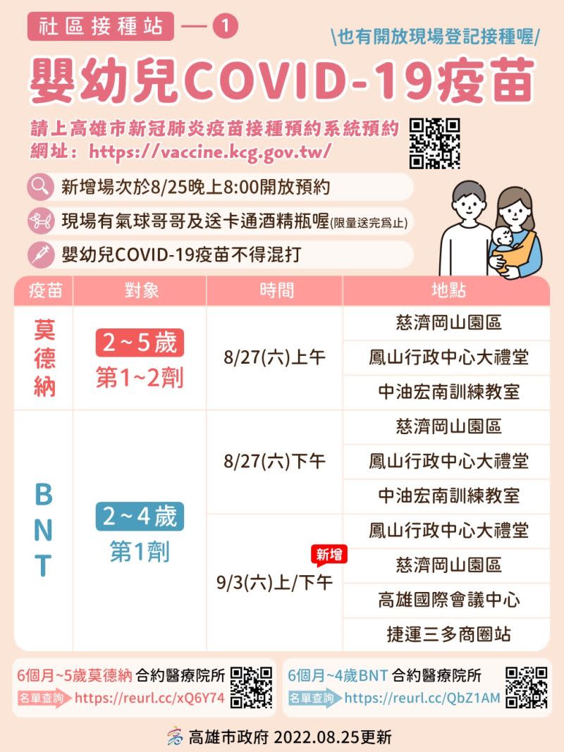 ▲高雄市6個月至17歲以下疫苗接種專診和社區站。 (圖／高市府提供)