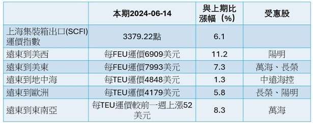 2024-06-14 各航線報價漲幅