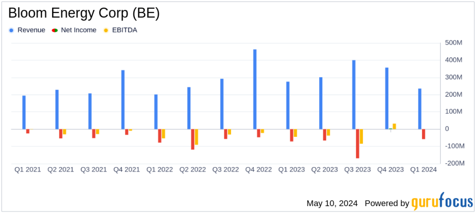 Bloom Energy Corp Reports First Quarter 2024 Results: Misses Revenue Projections and Widens Losses