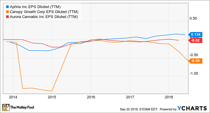 APHQF EPS Diluted (TTM) Chart