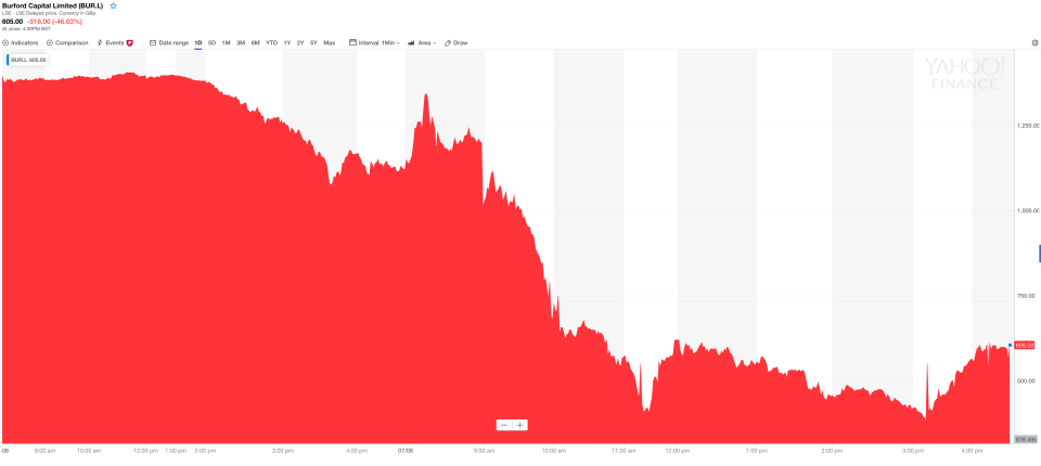 Burford Capital's share price crash. Photo: Yahoo Finance UK