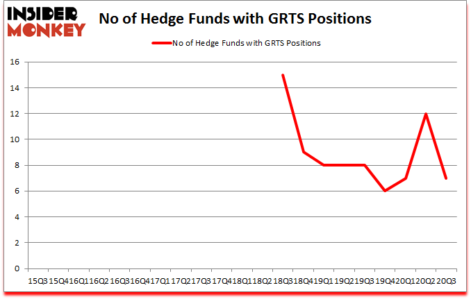 Is GRTS A Good Stock To Buy?