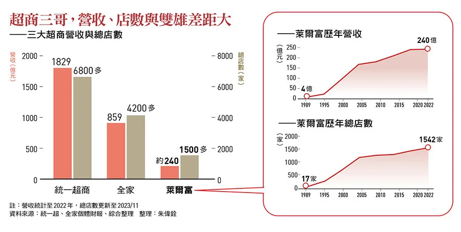 三大超商營收與總店數