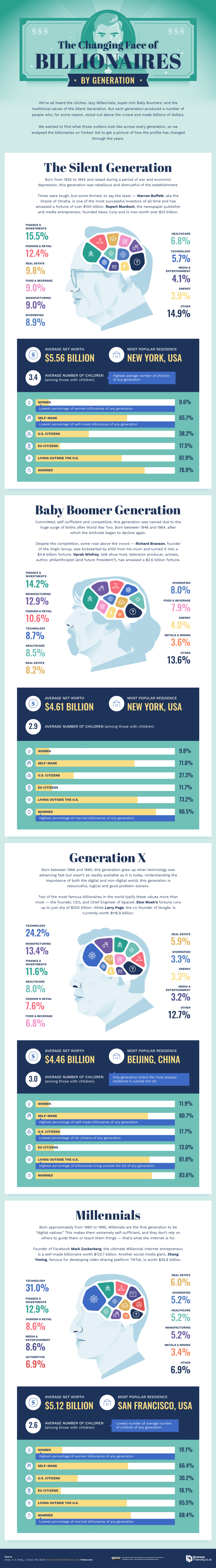 An infographic showing the changing face of a billionaire by generation.