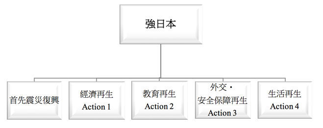 圖1 強日本的五指山（資料來源）作者整理自民黨2012年版《政權公約》。