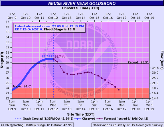 River gage for the Neuse River near Goldsboro, showing record-setting levels continuing.