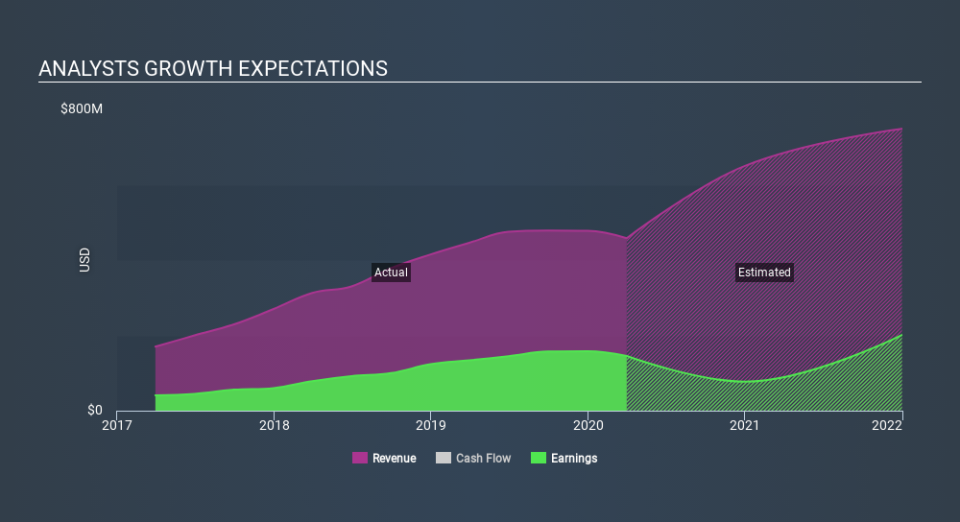 NasdaqGS:PPBI Past and Future Earnings May 25th 2020