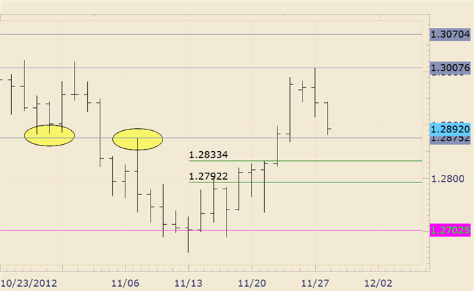 Forex_Trading_USDJPY_Inching_Towards_Support_Zone__body_eurusd.png, Forex Trading: USD/JPY Inching Towards Support Zone 