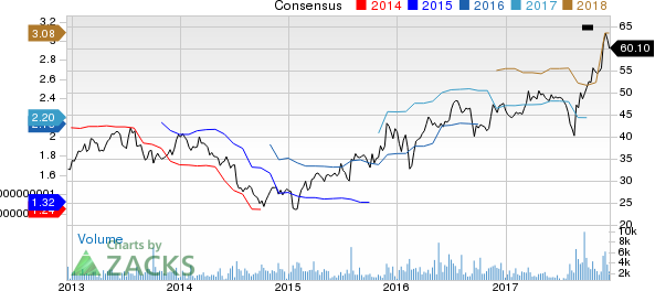 Beacon Roofing Supply, Inc. Price and Consensus