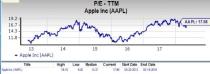 Apple (AAPL) appears to be a good choice for value investors right now, given its favorable P/E metric and positive estimate revisions.