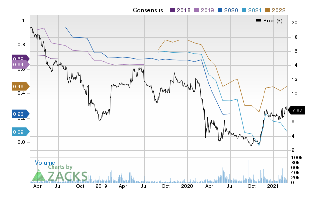 Price Consensus Chart for Coty