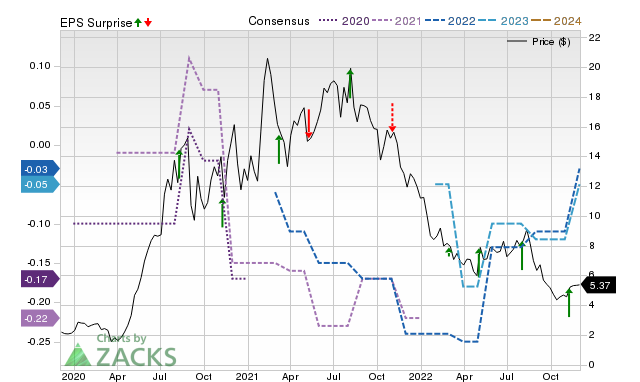 Zacks Price, Consensus and EPS Surprise Chart for PRTS