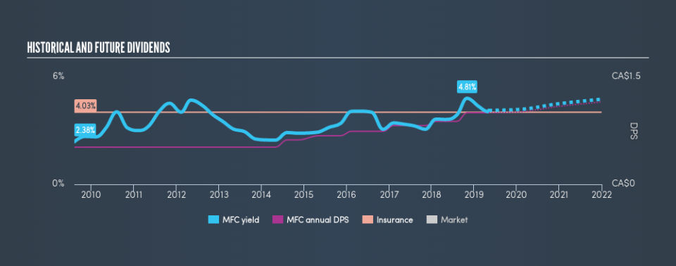 TSX:MFC Historical Dividend Yield, May 8th 2019