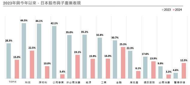 資料來源：Bloomberg；資料日期：2024/03/05。投資人無法直接投資指數，本資料僅為市場歷史數值統計概況說明，非基金績效表現之預測。