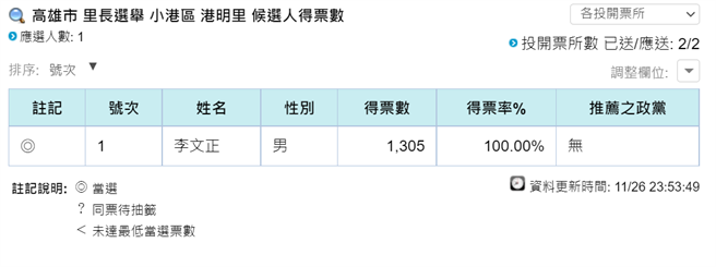 高雄市小港區港明里里長當選人病逝，高市選委會將在收到正式公文後重新選舉。（翻攝中央選舉委員會網站）