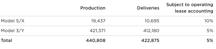 Tesla's Q1 2023 delivery and production numbers