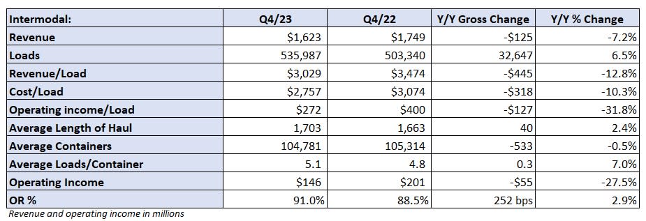 Table: J.B. Hunt’s key performance indicators – Intermodal