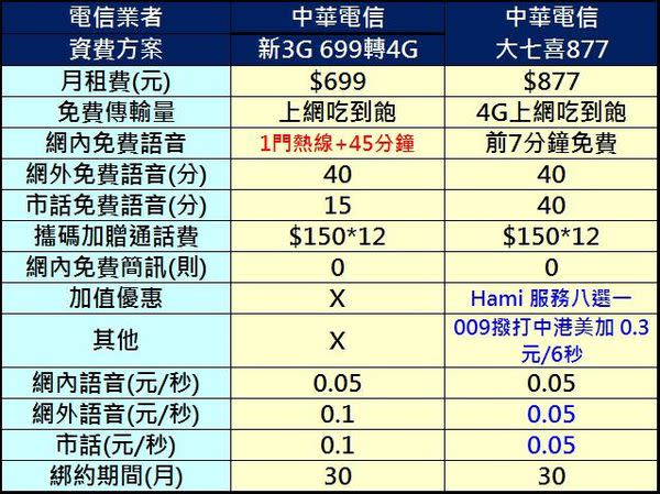 2017年四月千元以下4G上網吃到飽方案懶人包