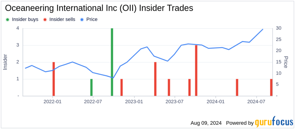 Insider sale: SVP, Chief Commercial Officer Earl Childress sells 10,000 shares of Oceaneering International Inc (OII)