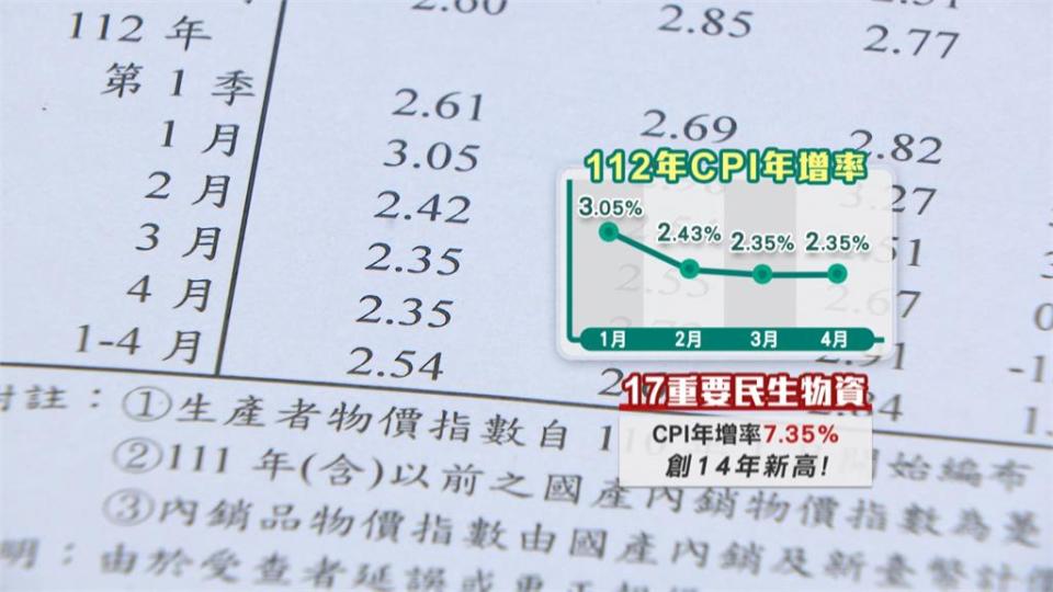 四月重要民生物資CPI年增率7.35％　創近14年來新高